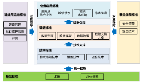 3-城镇智慧水务标准体系建设5.png