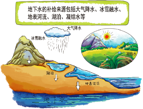 3-边  地下水2.png