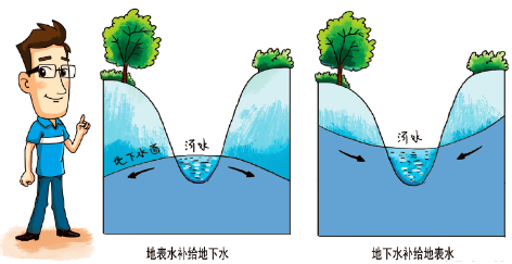 3-边  地下水3.png