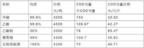 3-污水处理碳源1.jpg