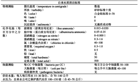 3-上海饮用水  表1.png