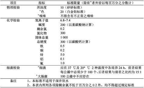 3-上海饮用水  表2.png