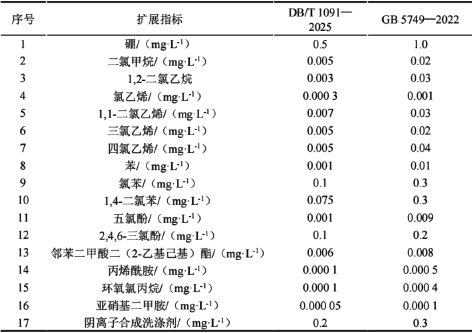 3-上海饮用水  表5.png