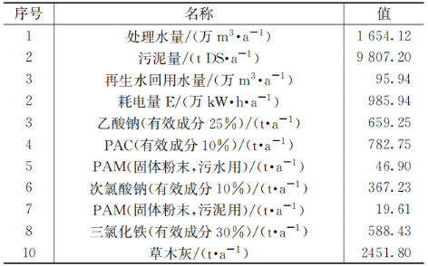 3-西北污水厂-表2.png