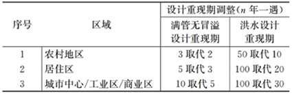 3-1应对极端降雨-表2.png