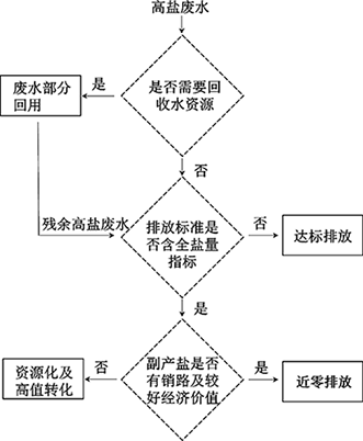 3-1高盐废水-图1.png