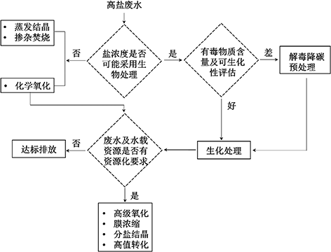 3-1高盐废水-图2.png