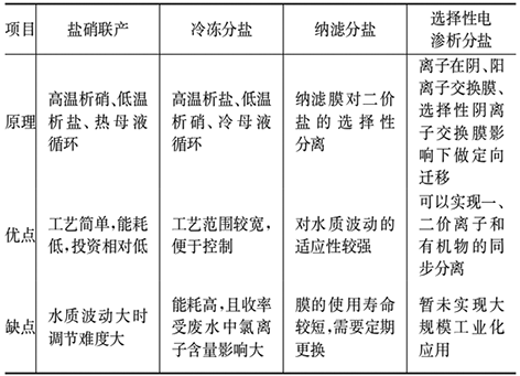 3-1高盐废水-表2.png