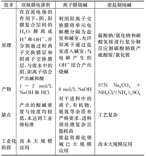 3-1高盐废水-表3.png