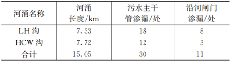 1759195094834988.png 3-1南方滨海城市外水入侵-表4.png