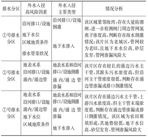 1759990048139504.png 3-1南方滨海城市外水入侵-表3.png