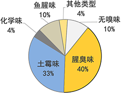 3-饮用水嗅味.png
