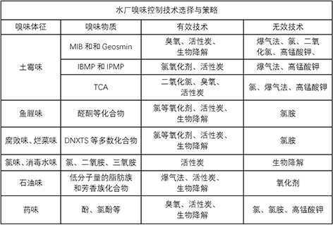 3-饮用水嗅和味-表2.jpg